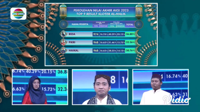 Hasil AKSI Indonesia 2023 Indosiar Grup 3 Top 9 Hari Ini Rabu 12 April 2023, Inilah Peserta yang Lolos ke Top 6